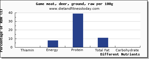 chart to show highest thiamin in thiamine in deer per 100g